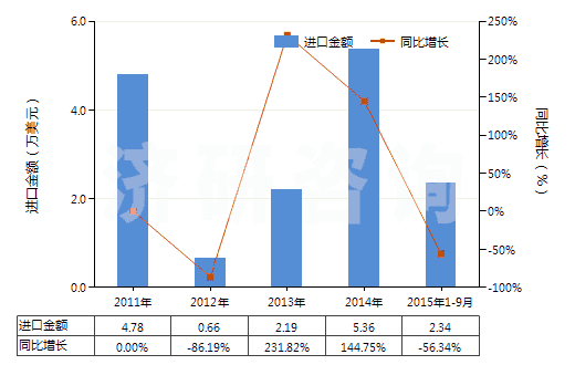 2011-2015年9月中國聚對(duì)苯二甲酰對(duì)苯二胺短纖（已梳或經(jīng)其他紡前加工）(HS55061012)進(jìn)口總額及增速統(tǒng)計(jì)